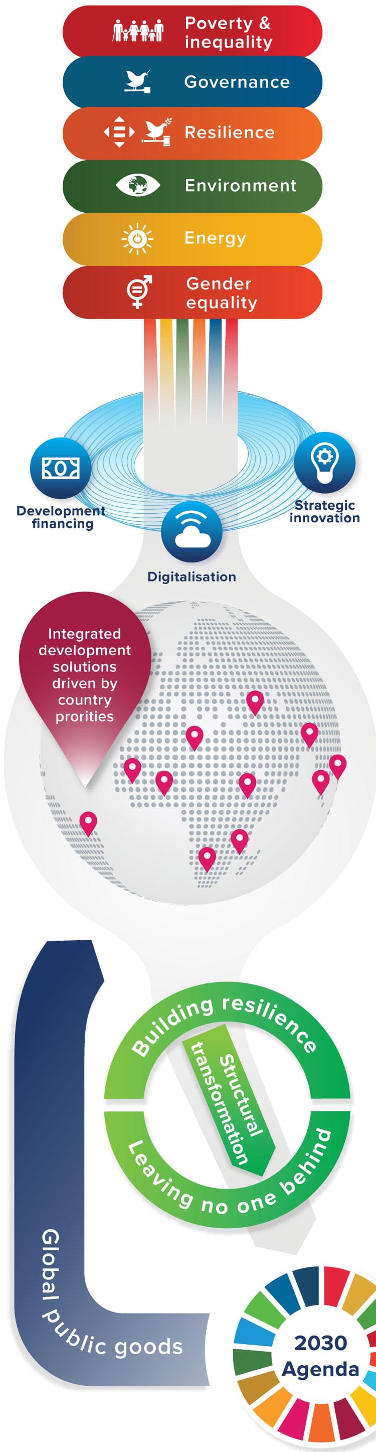 Strategic Plan 2022–2025 | UNDP